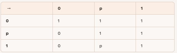 Implication Tt Negation defined by \(\neg a := a\to 0\)